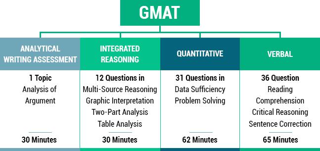 GMAT Training in Hyderabad